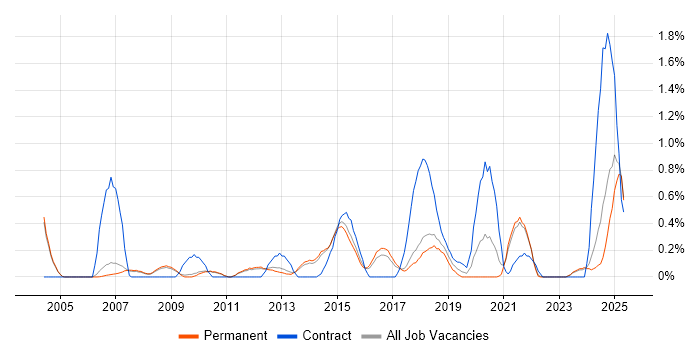 Job vacancy trend for LIMS in Cambridge