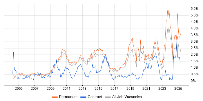 Job vacancy trend for Line Management in Cambridge Job vacancy trend for Line Management in Cambridge