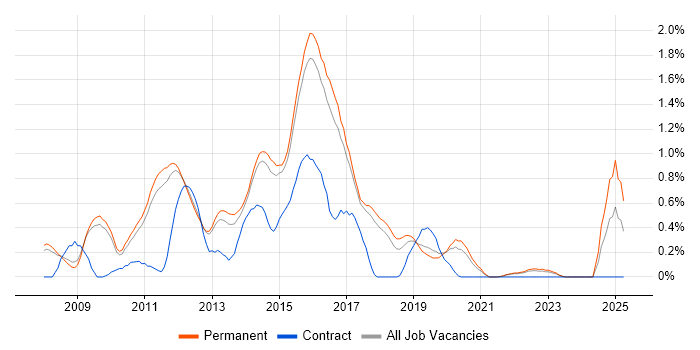 Job vacancy trend for LINQ in Cambridge Job vacancy trend for LINQ in Cambridge