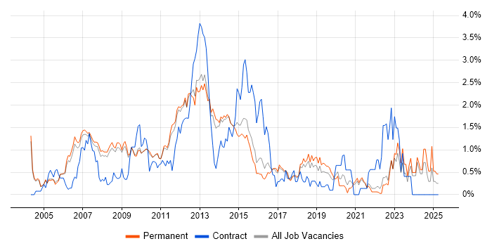 Job vacancy trend for Linux Administrator in Cambridge