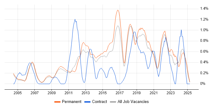 Job vacancy trend for Linux Command Line in Cambridge Job vacancy trend for Linux Command Line in Cambridge