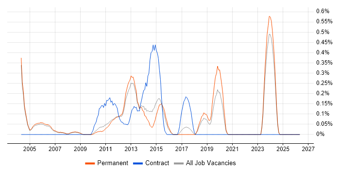 Linux Consultant job vacancy trend in Cambridge