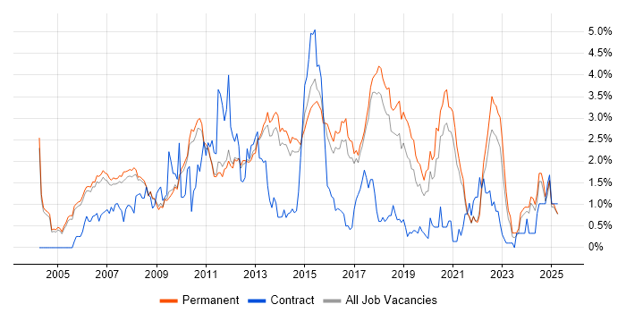 Job vacancy trend for Linux Engineer in Cambridge