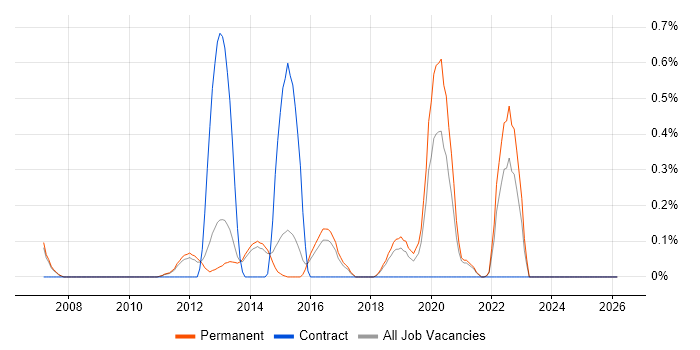 Linux Infrastructure Engineer job vacancy trend in Cambridge