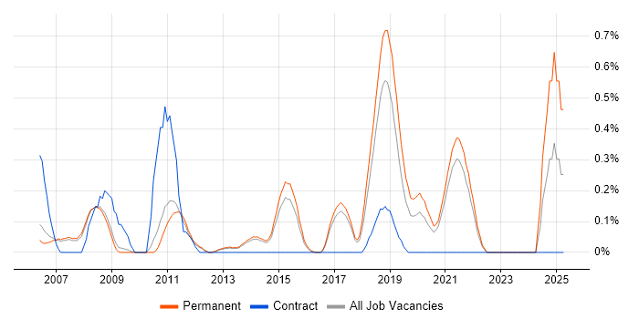 Job vacancy trend for Linux Scripter in Cambridge