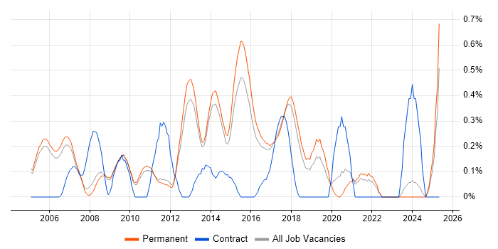 Job vacancy trend for Linux Support Engineer in Cambridge Job vacancy trend for Linux Support Engineer in Cambridge