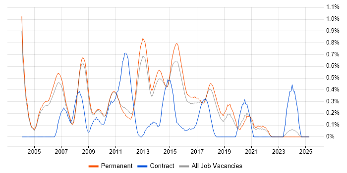 Job vacancy trend for Linux Support in Cambridge Job vacancy trend for Linux Support in Cambridge