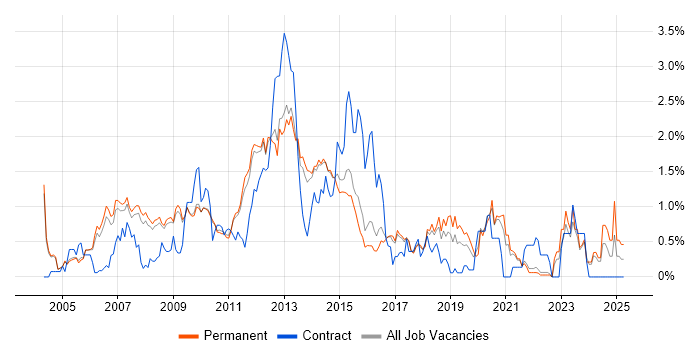 Job vacancy trend for Linux Systems Administrator in Cambridge