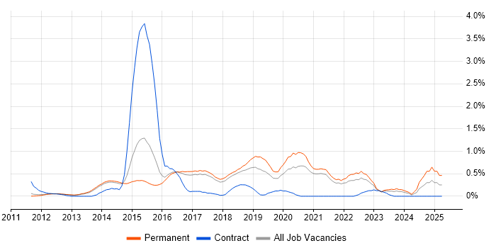 Job vacancy trend for Linux/Unix DevOps in Cambridge