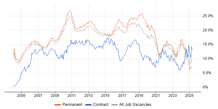 Job vacancy trend for Linux in Cambridge Job vacancy trend for Linux in Cambridge