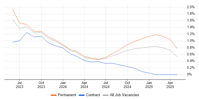 Job vacancy trend for LLM in Cambridge Job vacancy trend for LLM in Cambridge