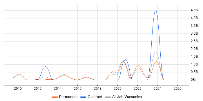 LLVM job vacancy trend in Cambridge