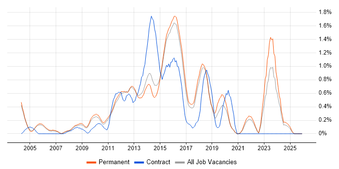 Load Balancing job vacancy trend in Cambridge