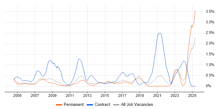 Job vacancy trend for Local Government in Cambridge Job vacancy trend for Local Government in Cambridge