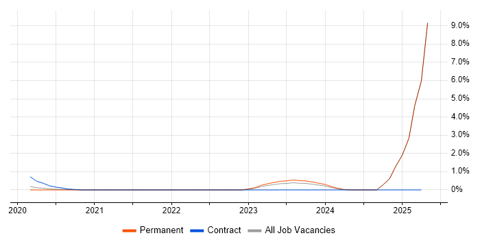 Job vacancy trend for Log Analytics in Cambridge