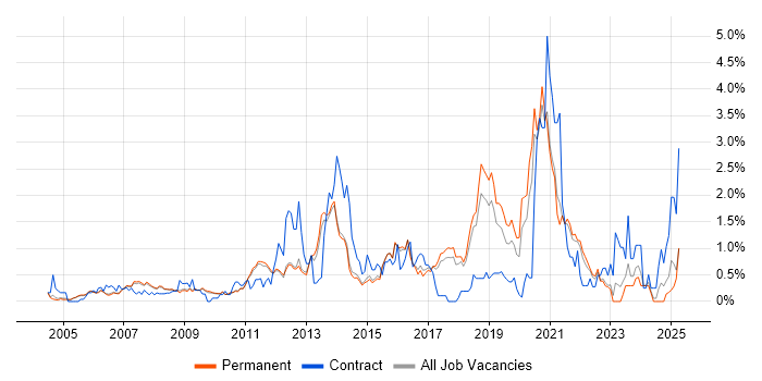 Job vacancy trend for Logistics in Cambridge Job vacancy trend for Logistics in Cambridge
