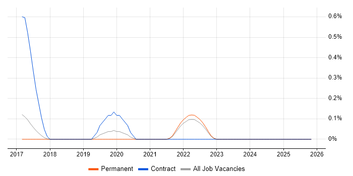 Loki job vacancy trend in Cambridge
