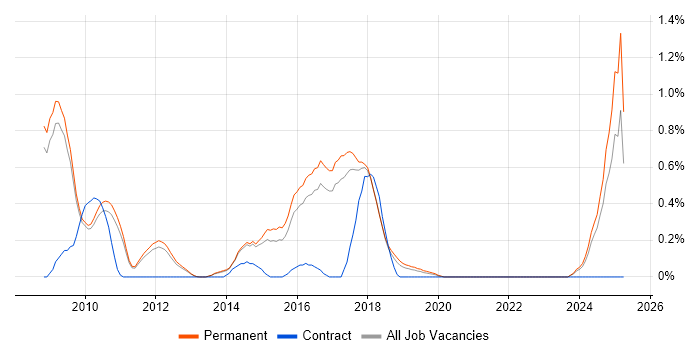 Job vacancy trend for Low Latency in Cambridge