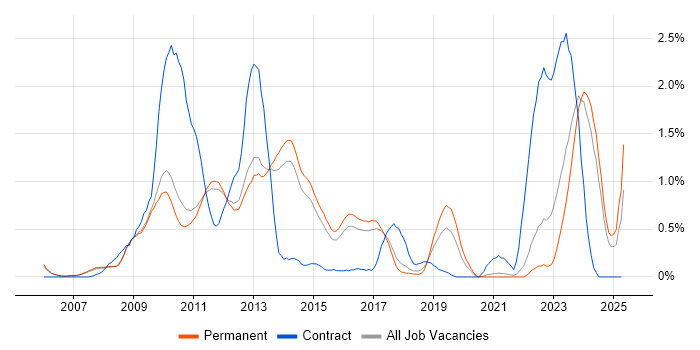 Job vacancy trend for LTE in Cambridge