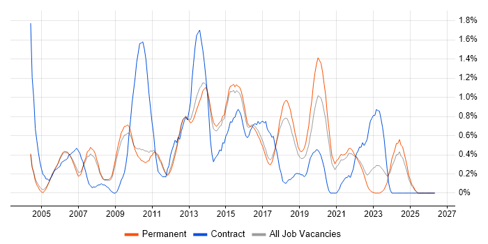Mac OS X job vacancy trend in Cambridge