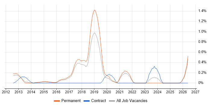 Machine Learning Developer job vacancy trend in Cambridge