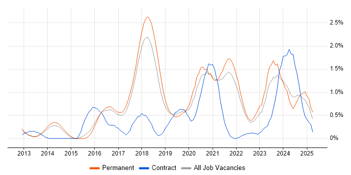 Job vacancy trend for Machine Learning Engineer in Cambridge Job vacancy trend for Machine Learning Engineer in Cambridge