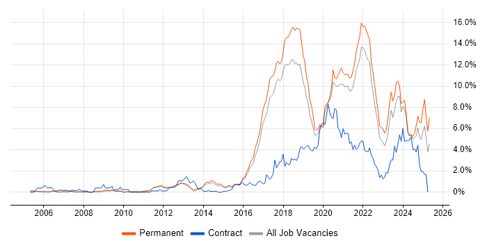 Job vacancy trend for Machine Learning in Cambridge Job vacancy trend for Machine Learning in Cambridge