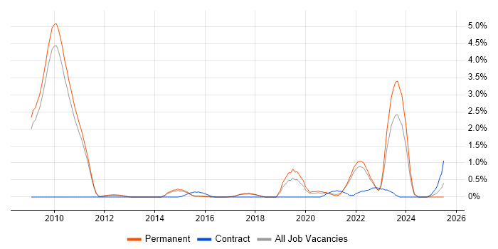 Job vacancy trend for Mali in Cambridge