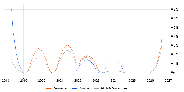 Malware Analysis job vacancy trend in Cambridge