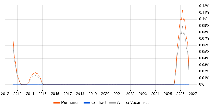 Management Accountant job vacancy trend in Cambridge