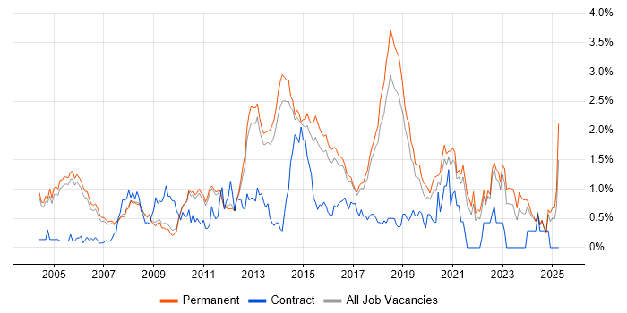 Job vacancy trend for Manual Testing in Cambridge