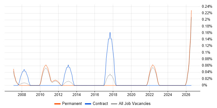 Manufacturing Execution System job vacancy trend in Cambridge