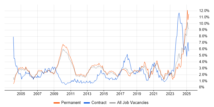 Job vacancy trend for Manufacturing in Cambridge Job vacancy trend for Manufacturing in Cambridge