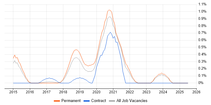 Job vacancy trend for MariaDB in Cambridge