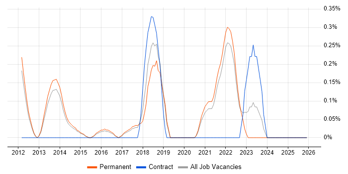 Marketing Automation job vacancy trend in Cambridge