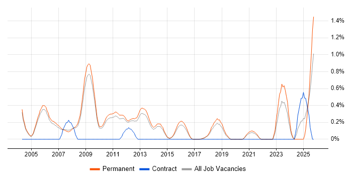 Marketing Manager job vacancy trend in Cambridge