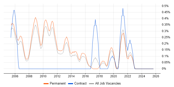 Marketing Strategy job vacancy trend in Cambridge
