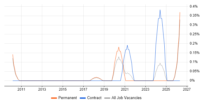 Marketing Technology job vacancy trend in Cambridge