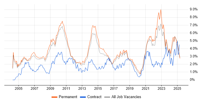 Job vacancy trend for Marketing in Cambridge Job vacancy trend for Marketing in Cambridge