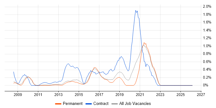 Master Data Management job vacancy trend in Cambridge