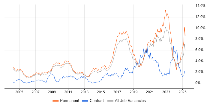 Job vacancy trend for Master's Degree in Cambridge Job vacancy trend for Master's Degree in Cambridge