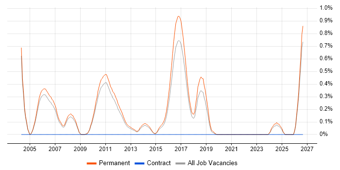 Mathematical Developer job vacancy trend in Cambridge