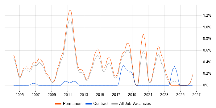 Mathematical Modelling job vacancy trend in Cambridge