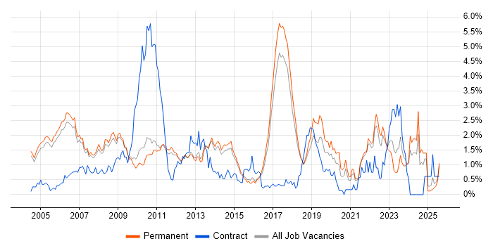 Job vacancy trend for MATLAB in Cambridge