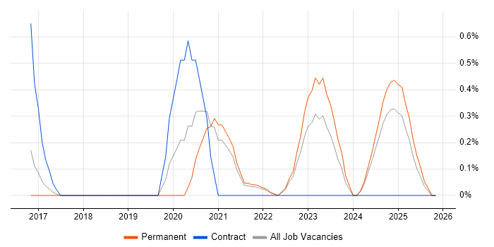 Matplotlib job vacancy trend in Cambridge