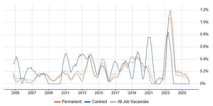 Matrix Management job vacancy trend in Cambridge