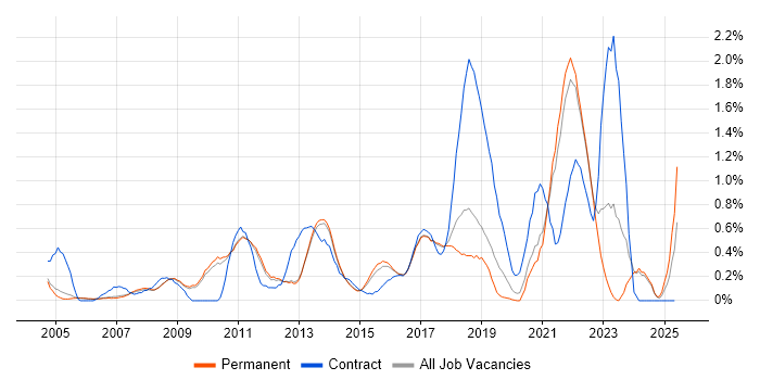 Job vacancy trend for Matrix Organization in Cambridge