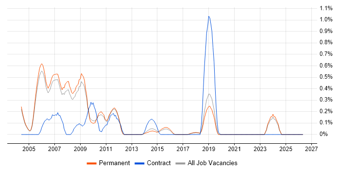 Maya job vacancy trend in Cambridge
