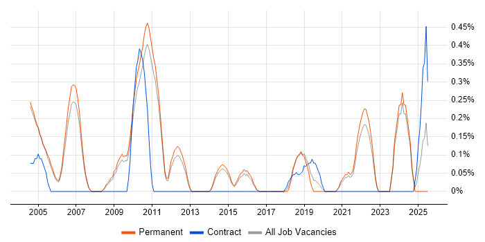Job vacancy trend for MBA in Cambridge Job vacancy trend for MBA in Cambridge