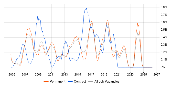 MCSA job vacancy trend in Cambridge